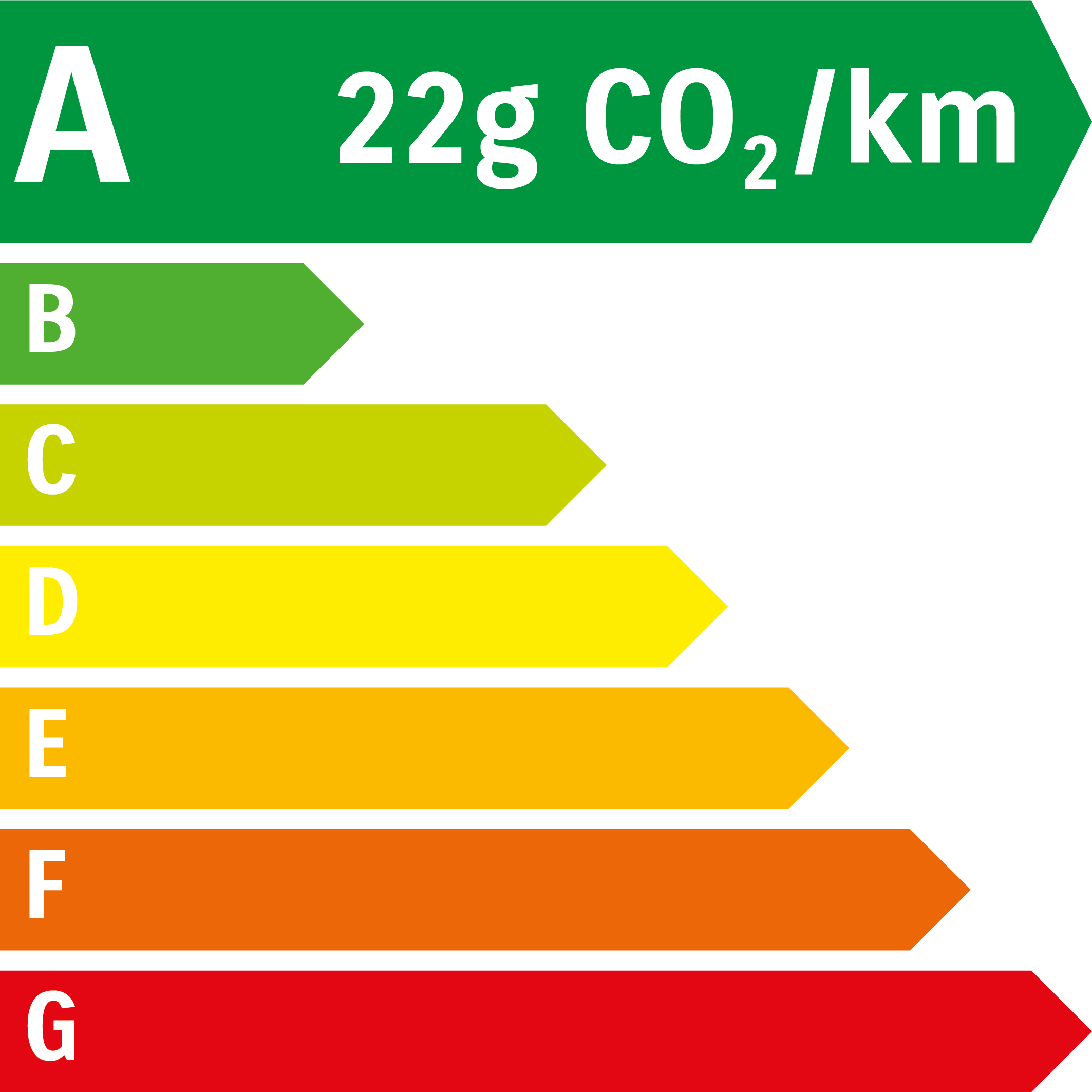 Emission de CO2 et consommation